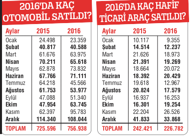 Otomotiv içeride de rekorda